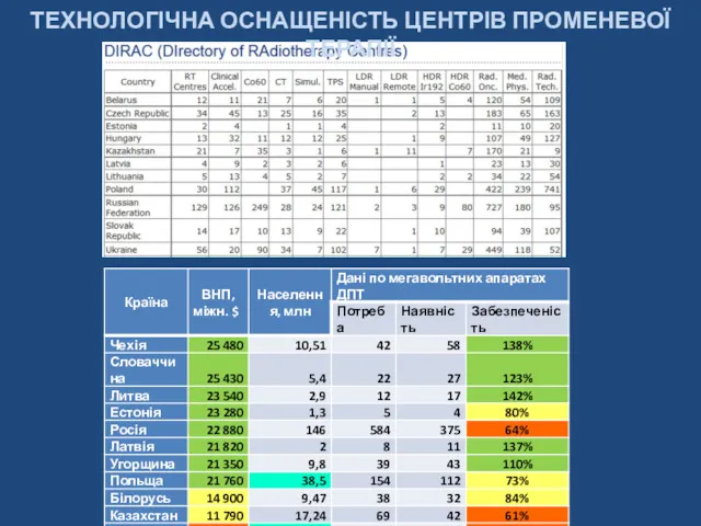 ТЕХНОЛОГІЧНА ОСНАЩЕНІСТЬ ЦЕНТРІВ ПРОМЕНЕВОЇ ТЕРАПІЇ