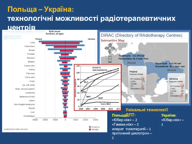 Польща – Україна: технологічні можливості радіотерапевтичних центрів Польща: «Кібер-ніж» –