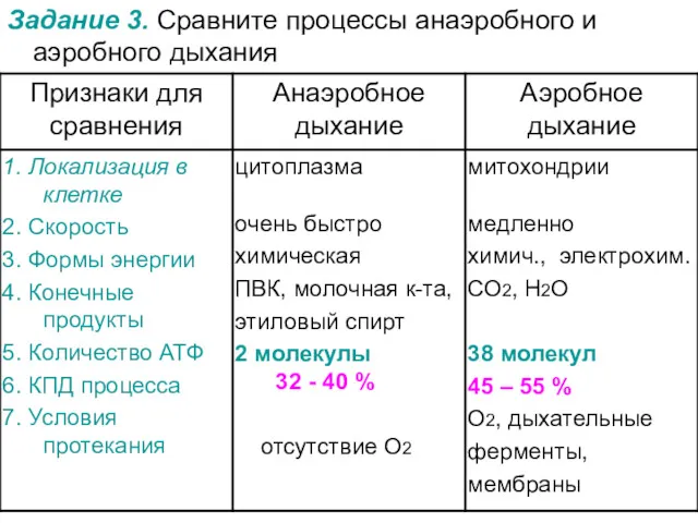 Задание 3. Сравните процессы анаэробного и аэробного дыхания