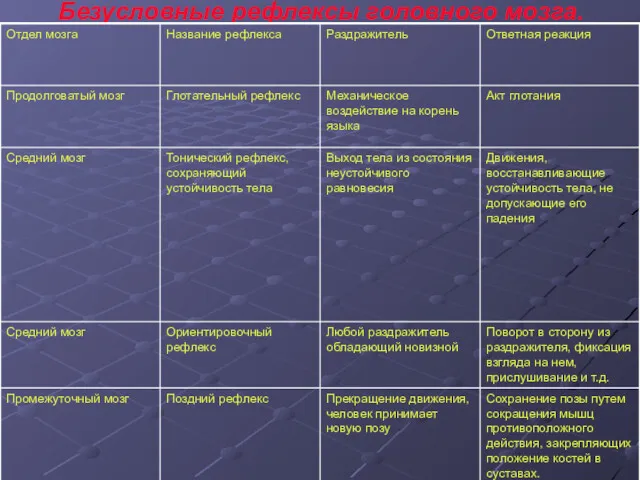 Безусловные рефлексы головного мозга.