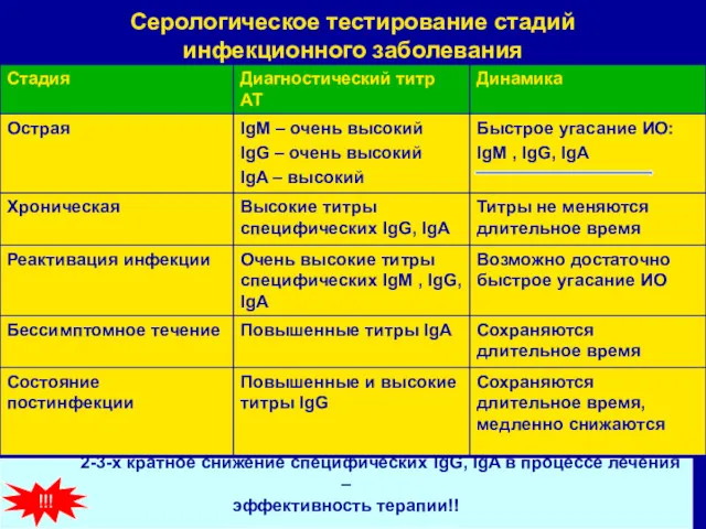 Серологическое тестирование стадий инфекционного заболевания 2-3-х кратное снижение специфических IgG,