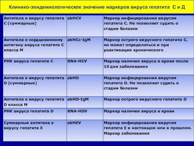 Клинико-эпидемиологическое значение маркеров вируса гепатита С и Д