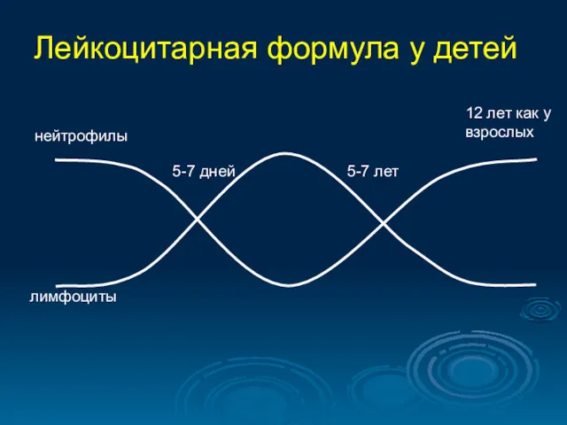 Лейкоцитарная формула у детей нейтрофилы лимфоциты 5-7 дней 5-7 лет 12 лет как у взрослых