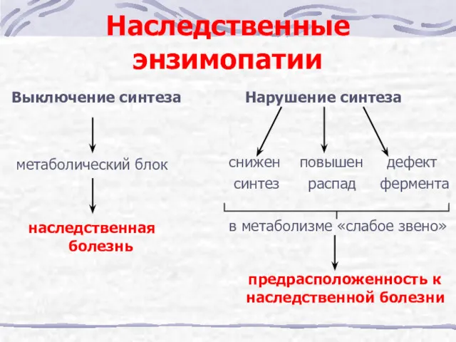 Наследственные энзимопатии Выключение синтеза метаболический блок наследственная болезнь Нарушение синтеза