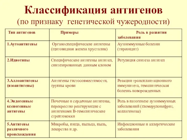 Классификация антигенов (по признаку генетической чужеродности)