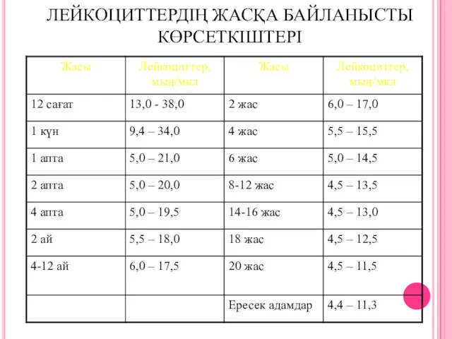 ЛЕЙКОЦИТТЕРДІҢ ЖАСҚА БАЙЛАНЫСТЫ КӨРСЕТКІШТЕРІ