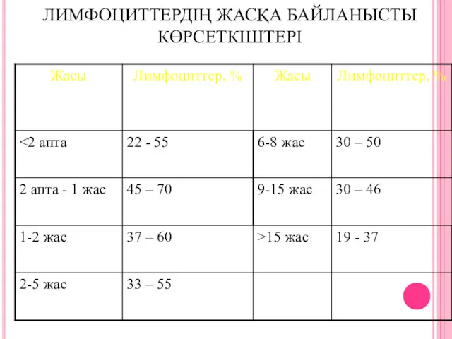 ЛИМФОЦИТТЕРДІҢ ЖАСҚА БАЙЛАНЫСТЫ КӨРСЕТКІШТЕРІ