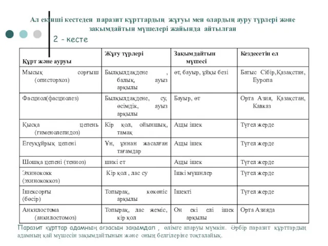 Ал екінші кестеден паразит құрттардың жұғуы мен олардың ауру түрлері