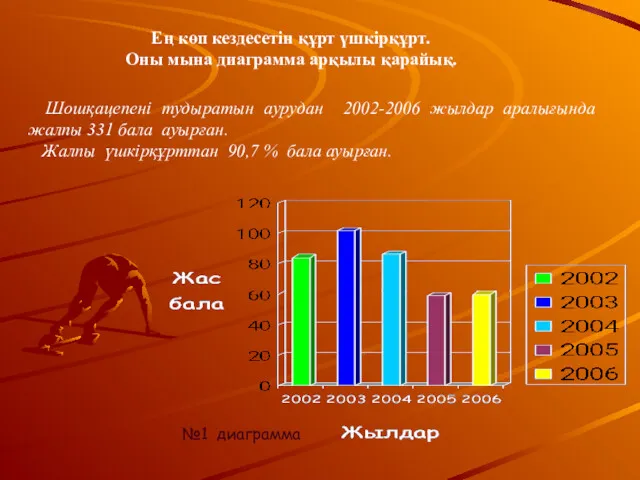 Ең көп кездесетін құрт үшкірқұрт. Оны мына диаграмма арқылы қарайық.