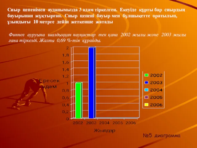 №5 диаграмма Сиыр цепенімен ауданымызда 3 адам тіркелген. Екеуіде құрты