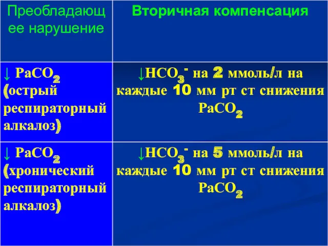 ↓НСО3- на 5 ммоль/л на каждые 10 мм рт ст снижения РаСО2