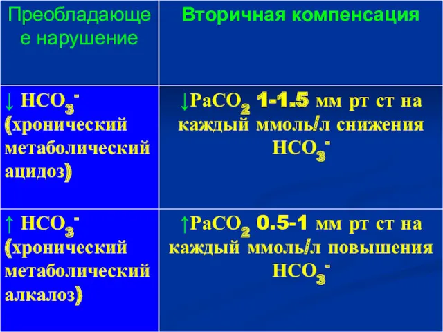 ↑РаСО2 0.5-1 мм рт ст на каждый ммоль/л повышения НСО3-