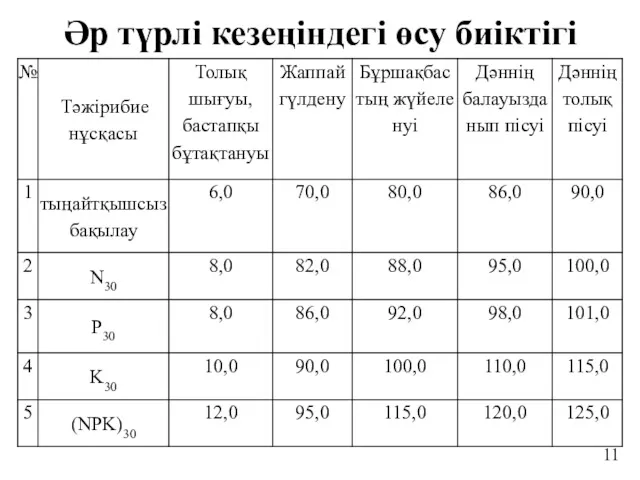 Әр түрлі кезеңіндегі өсу биіктігі