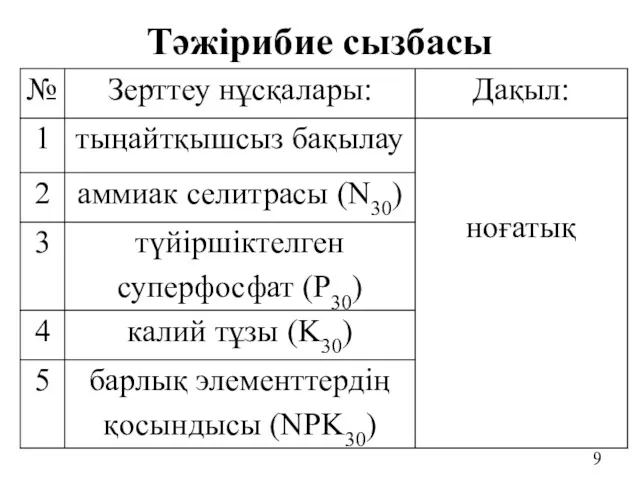 Тәжірибие сызбасы