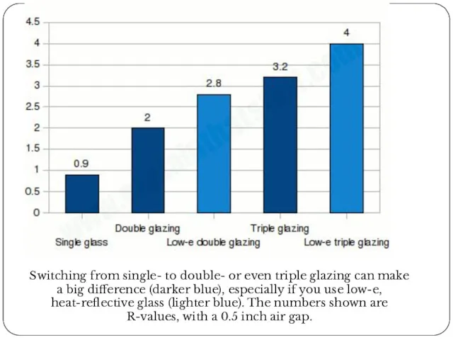 Switching from single- to double- or even triple glazing can make a big