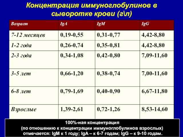 Концентрация иммуноглобулинов в сыворотке крови (г\л) 100%-ная концентрация (по отношению