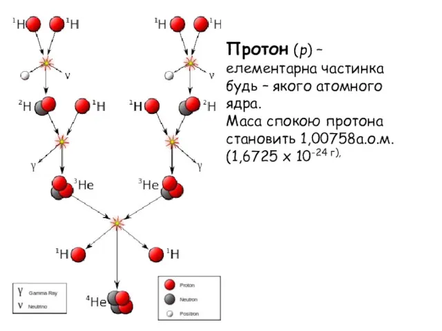 Протон (р) – елементарна частинка будь – якого атомного ядра.