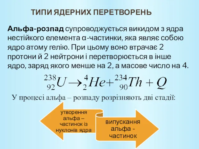 ТИПИ ЯДЕРНИХ ПЕРЕТВОРЕНЬ Альфа-розпад супроводжується викидом з ядра нестійкого елемента