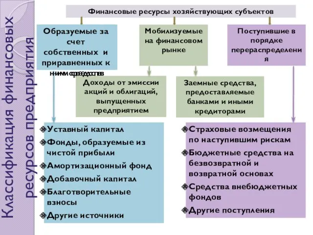 Классификация финансовых ресурсов предприятия Финансовые ресурсы хозяйствующих субъектов Образуемые за