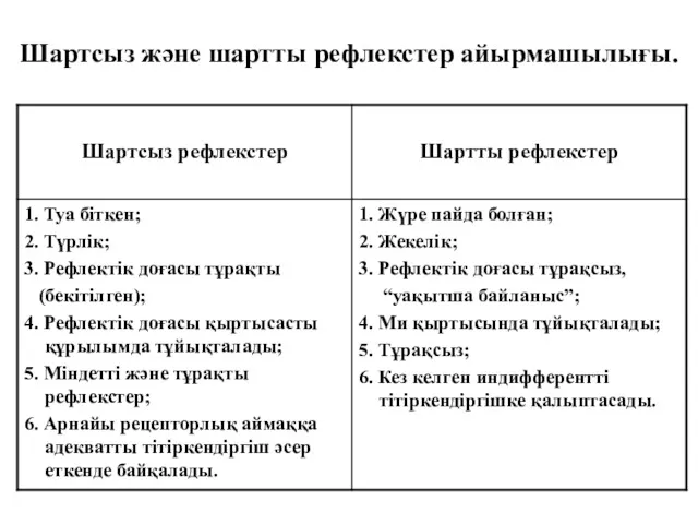 Шартсыз және шартты рефлекстер айырмашылығы.