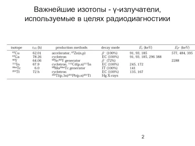 Важнейшие изотопы - γ-излучатели, используемые в целях радиодиагностики