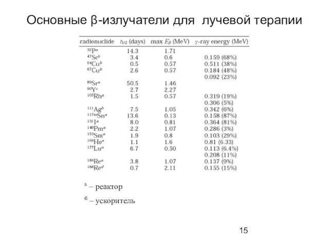 Основные β-излучатели для лучевой терапии а – реактор б – ускоритель