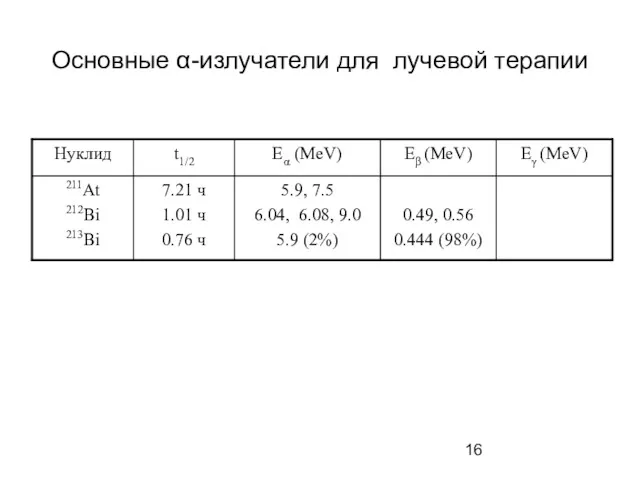 Основные α-излучатели для лучевой терапии