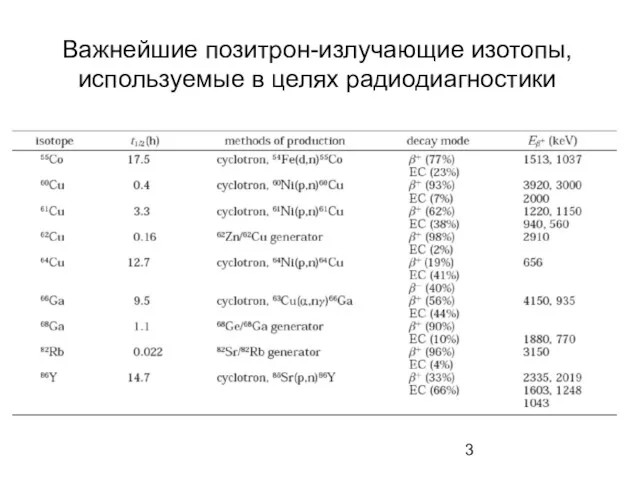 Важнейшие позитрон-излучающие изотопы, используемые в целях радиодиагностики