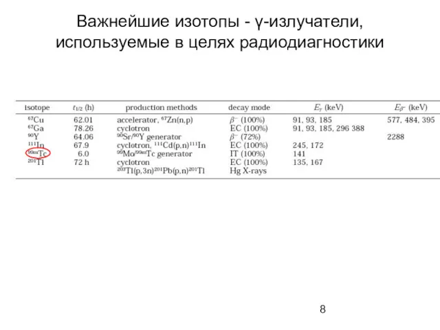 Важнейшие изотопы - γ-излучатели, используемые в целях радиодиагностики