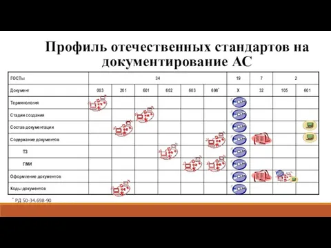 Профиль отечественных стандартов на документирование АС * РД 50-34.698-90