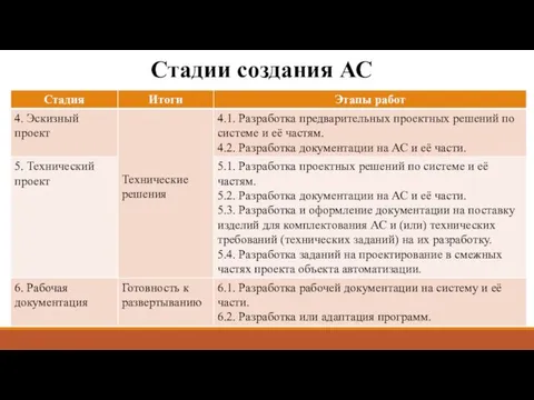 Стадии создания АС