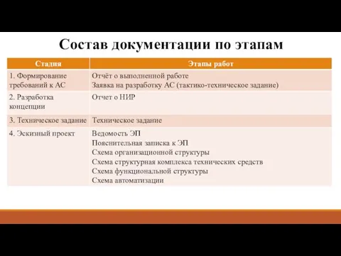 Состав документации по этапам