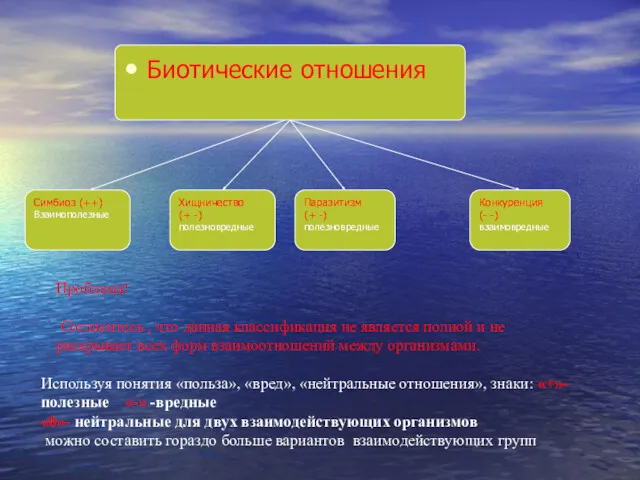 Биотические отношения Симбиоз (++) Взаимополезные Паразитизм (+ -) полезновредные Конкуренция