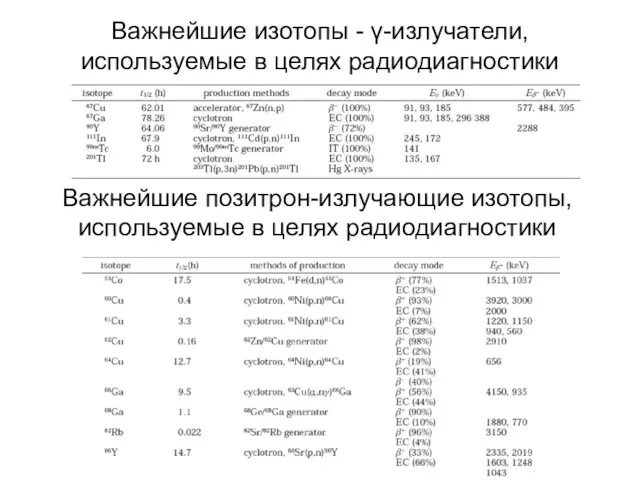 Важнейшие изотопы - γ-излучатели, используемые в целях радиодиагностики Важнейшие позитрон-излучающие изотопы, используемые в целях радиодиагностики