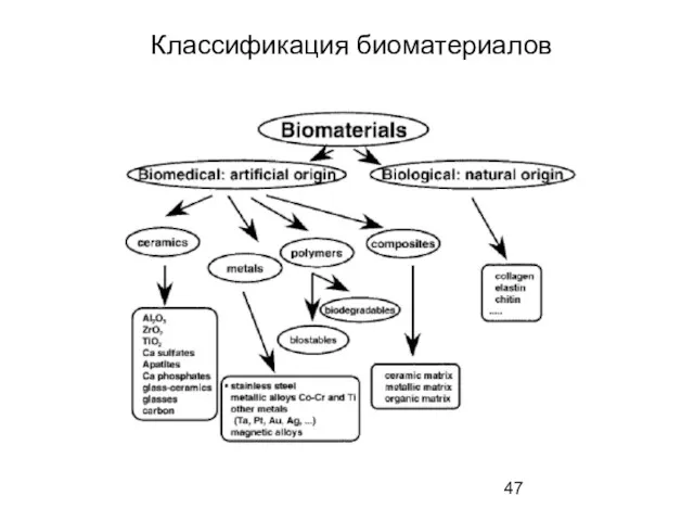 Классификация биоматериалов