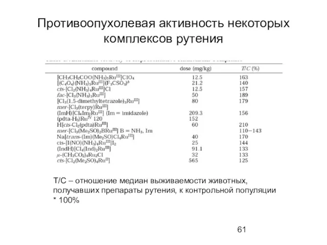 Противоопухолевая активность некоторых комплексов рутения Т/С – отношение медиан выживаемости