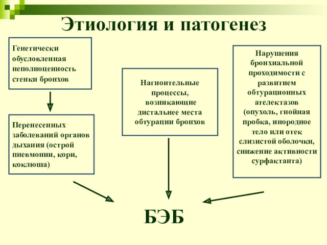 Этиология и патогенез БЭБ Нарушения бронхиальной проходимости с развитием обтурационных