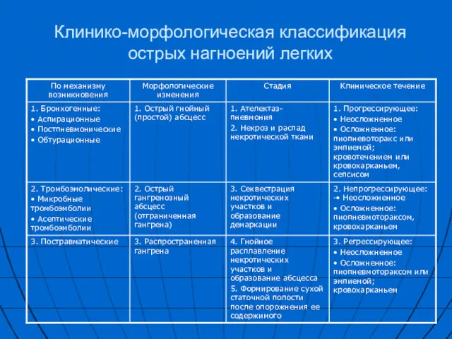 Клинико-морфологическая классификация острых нагноений легких