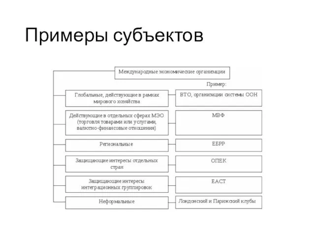 Примеры субъектов