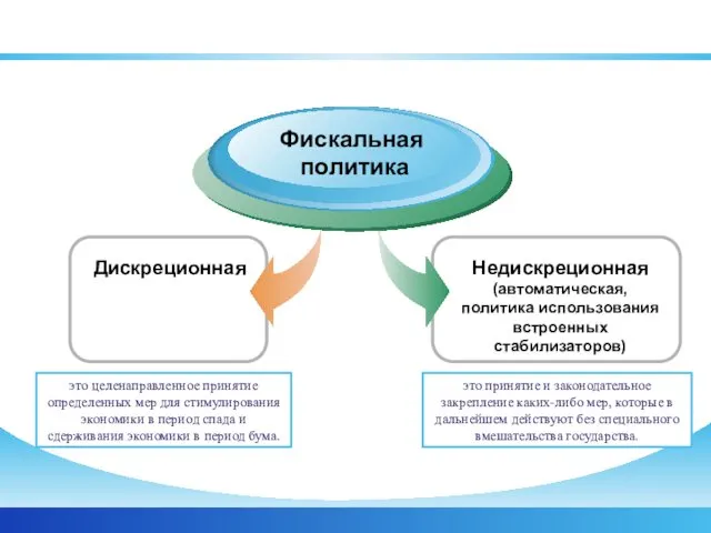 Виды фискальной политики Дискреционная Фискальная политика Недискреционная (автоматическая, политика использования