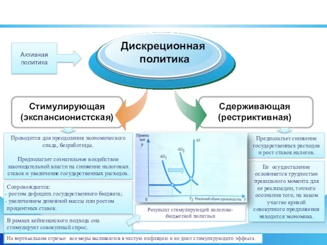 Виды дискреционной налогово-бюджетной политики Стимулирующая (экспансионистская) Дискреционная политика Сдерживающая (рестриктивная)