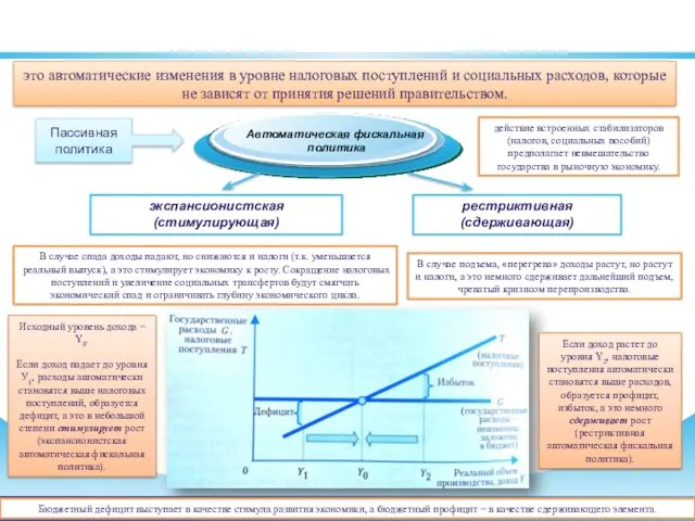 Автоматическая налогово-бюджетная политика это автоматические изменения в уровне налоговых поступлений