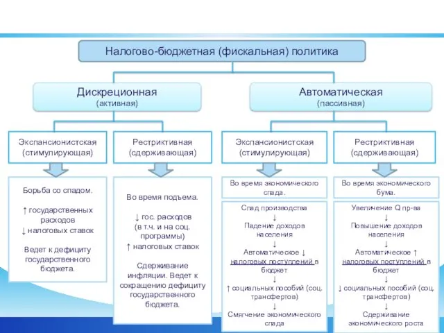 Налогово-бюджетная (фискальная) политика Налогово-бюджетная (фискальная) политика Дискреционная (активная) Автоматическая (пассивная)