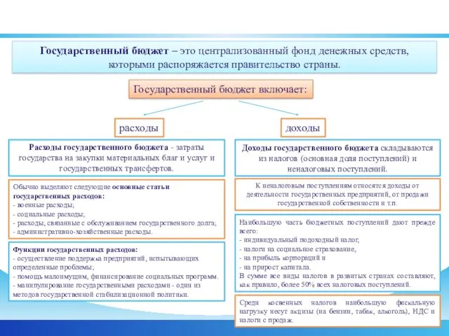 Государственный бюджет Государственный бюджет – это централизованный фонд денежных средств,