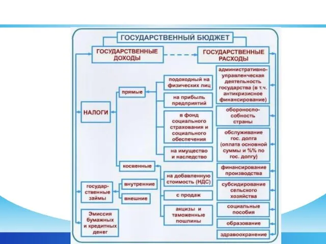 Структура государственного бюджета