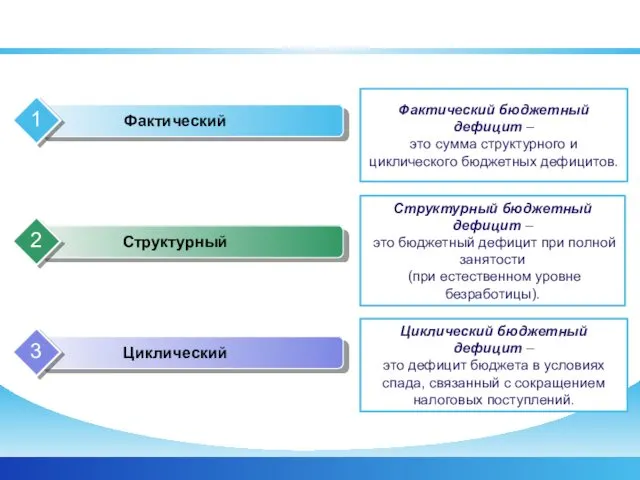 Виды бюджетного дефицита Фактический бюджетный дефицит – это сумма структурного