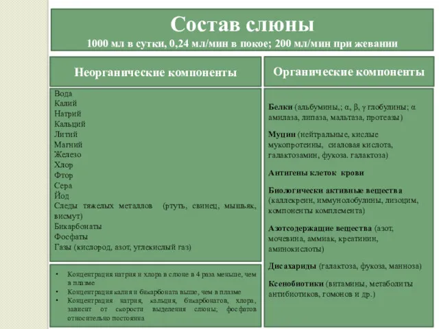 Состав слюны 1000 мл в сутки, 0,24 мл/мин в покое;