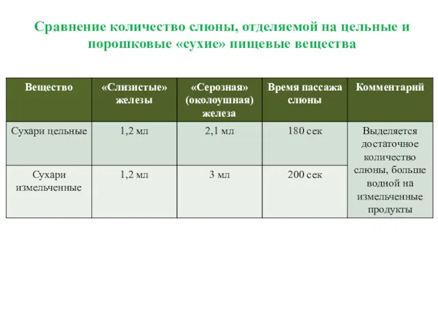 Сравнение количество слюны, отделяемой на цельные и порошковые «сухие» пищевые вещества