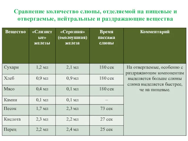 Сравнение количество слюны, отделяемой на пищевые и отвергаемые, нейтральные и раздражающие вещества