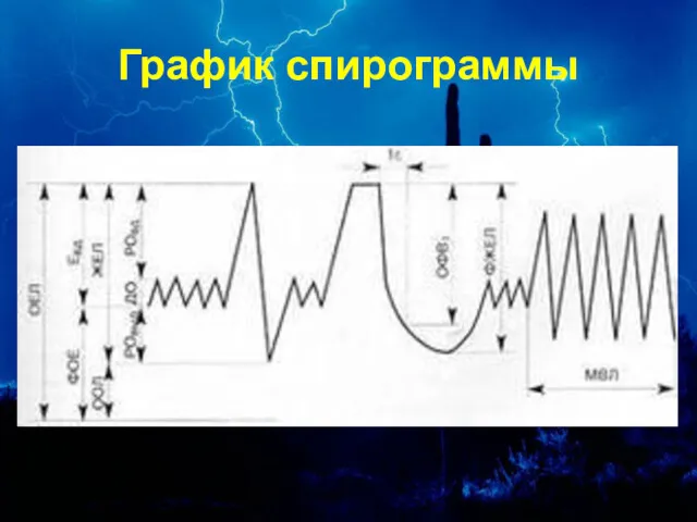 График спирограммы